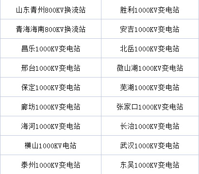 第18個！我司又完工一個特高壓站改造工程(圖5)
